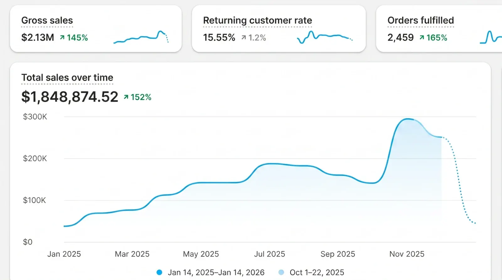 Shopify Sales Performance case study